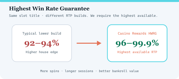 Highest Win Rate Guarantee diagram for Zodiac Casino — highest available RTP versions