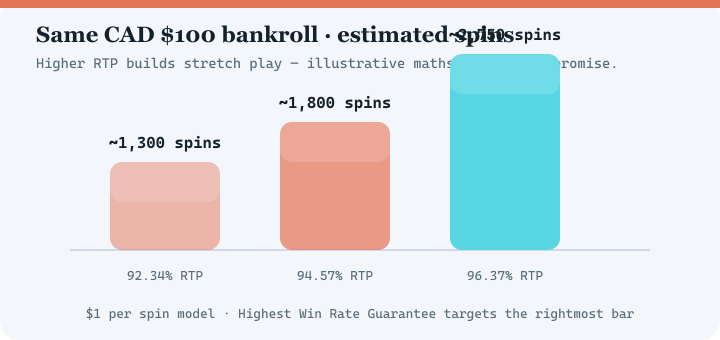 Bar chart comparing estimated spins at 92.34 percent, 94.57 percent and 96.37 percent RTP for a 100 dollar bankroll